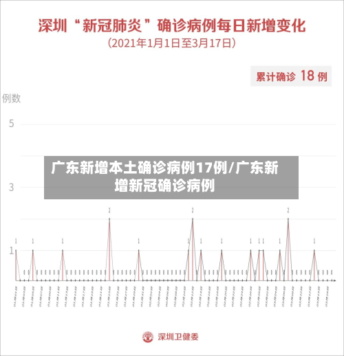 广东新增本土确诊病例17例/广东新增新冠确诊病例