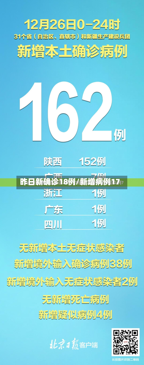 昨日新确诊18例/新增病例17