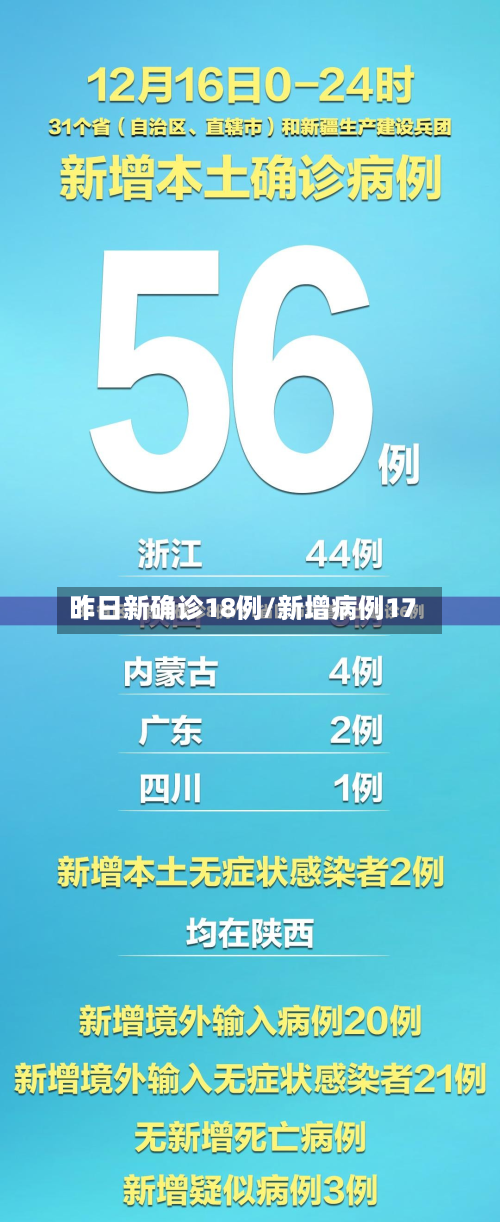 昨日新确诊18例/新增病例17-第2张图片