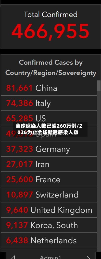 全球感染人数已超260万例/2026为止全球新冠感染人数-第2张图片