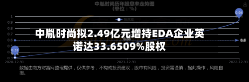中胤时尚拟2.49亿元增持EDA企业英诺达33.6509%股权