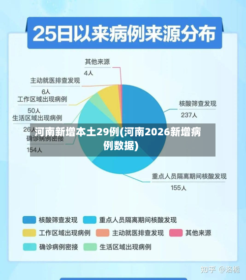 河南新增本土29例(河南2026新增病例数据)-第3张图片