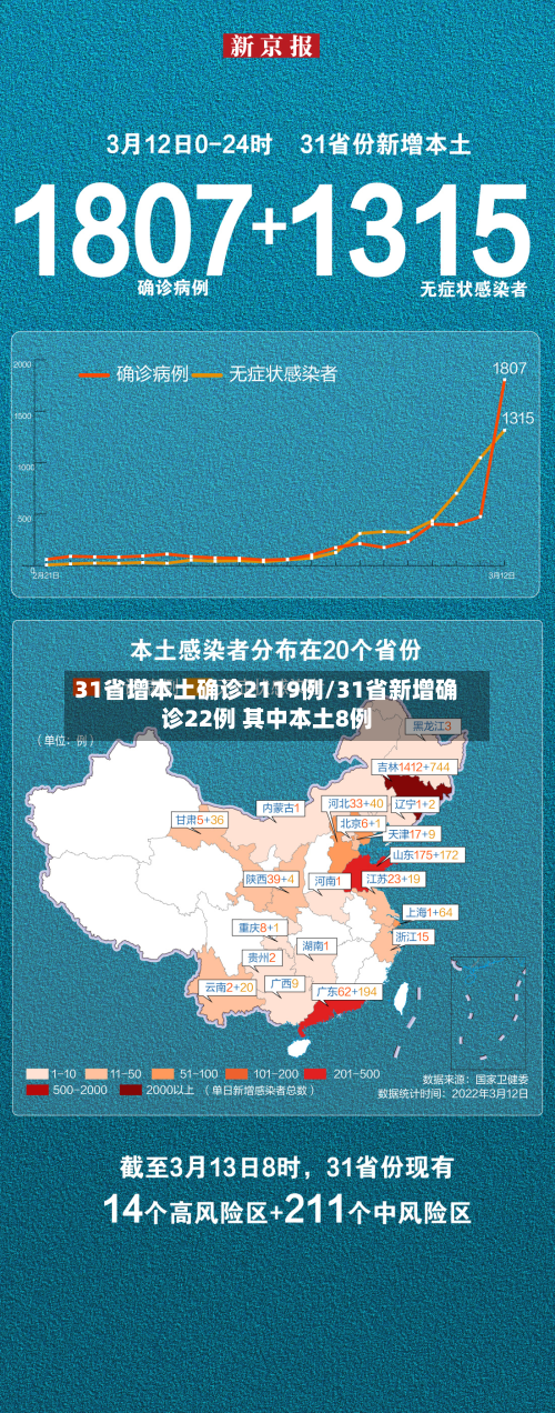 31省增本土确诊2119例/31省新增确诊22例 其中本土8例-第2张图片