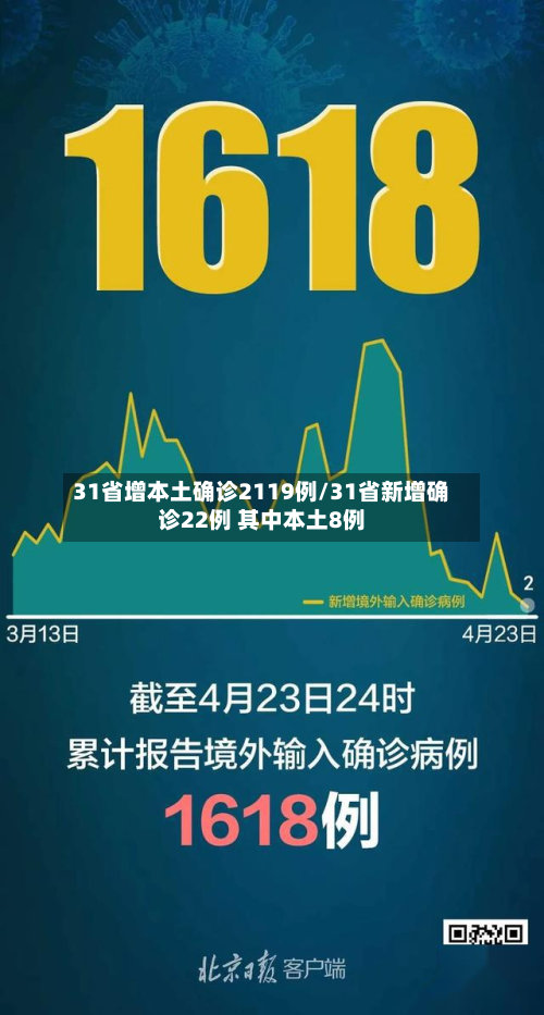 31省增本土确诊2119例/31省新增确诊22例 其中本土8例