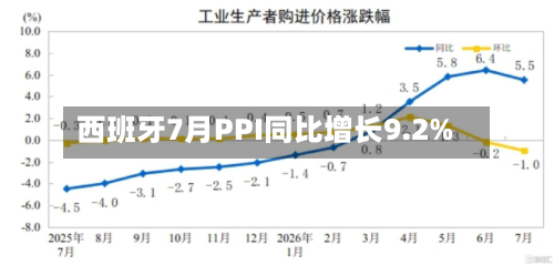 西班牙7月PPI同比增长9.2%