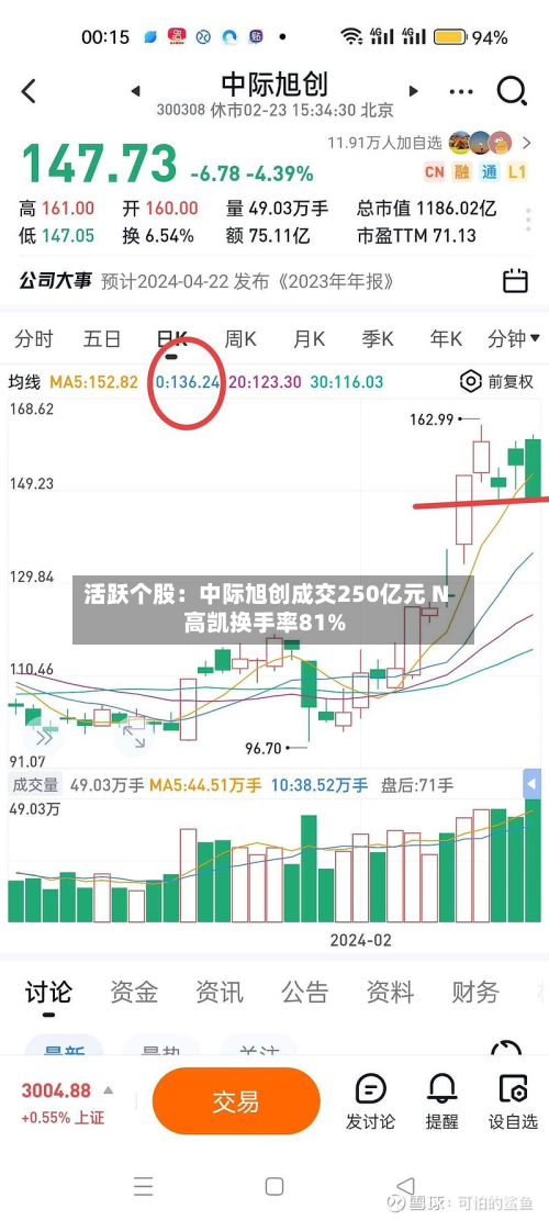 活跃个股：中际旭创成交250亿元 N高凯换手率81%