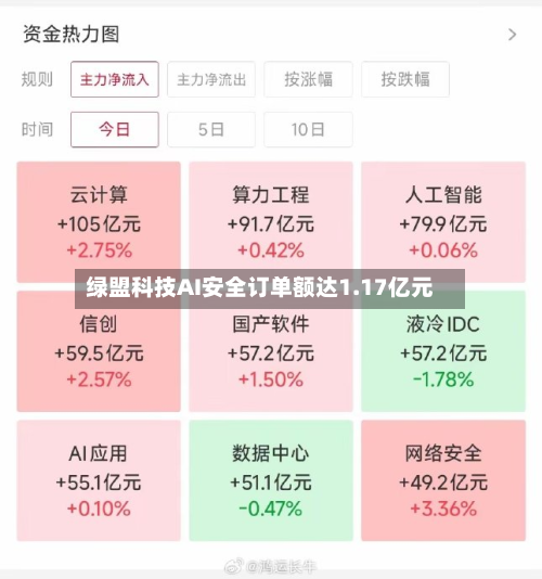 绿盟科技AI安全订单额达1.17亿元-第2张图片