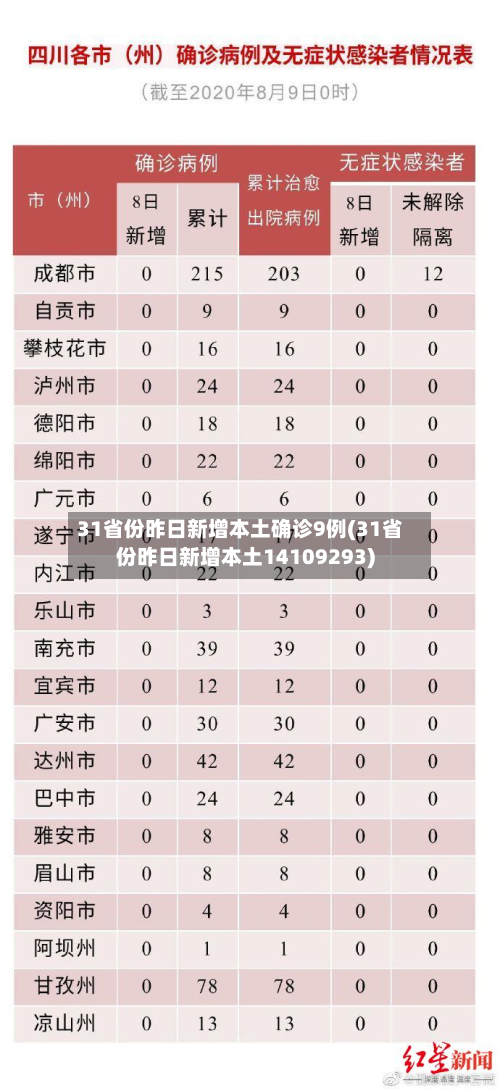 31省份昨日新增本土确诊9例(31省份昨日新增本土14109293)-第2张图片