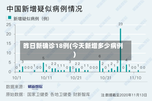 昨日新确诊18例(今天新增多少病例)-第2张图片