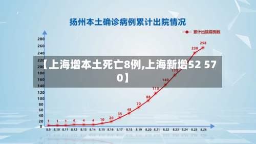【上海增本土死亡8例,上海新增52 570】