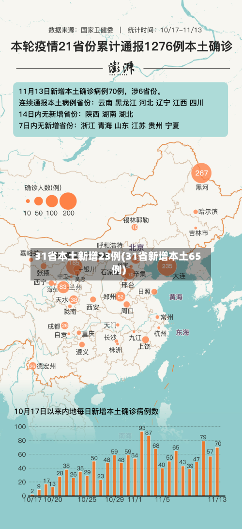 31省本土新增23例(31省新增本土65例)
