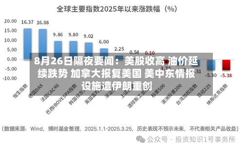 8月26日隔夜要闻:美股收高 油价延续跌势 加拿大报复美国 美中东情报设施遭伊朗重创-第2张图片