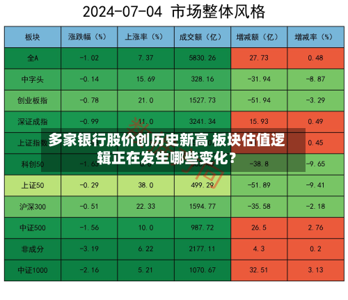 多家银行股价创历史新高 板块估值逻辑正在发生哪些变化？