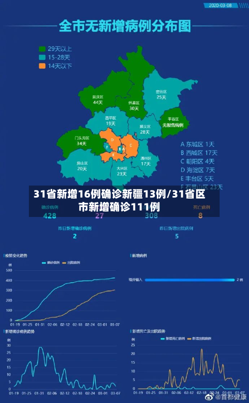 31省新增16例确诊新疆13例/31省区市新增确诊111例-第3张图片
