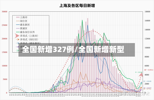 全国新增327例/全国新增新型