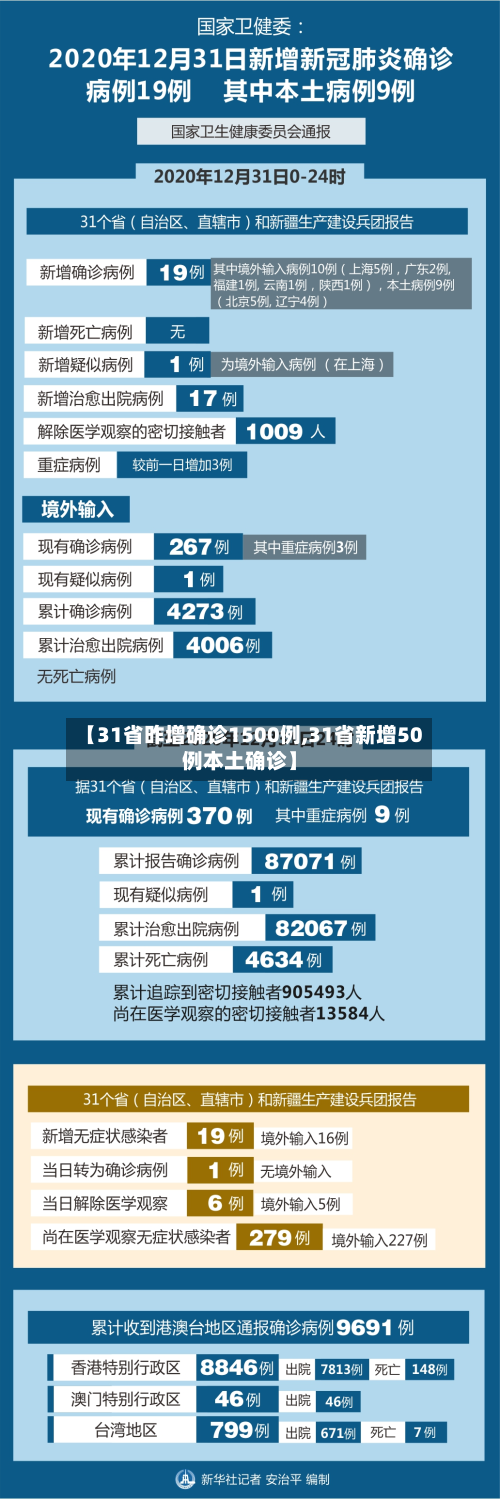 【31省昨增确诊1500例,31省新增50例本土确诊】