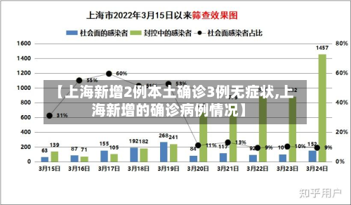 【上海新增2例本土确诊3例无症状,上海新增的确诊病例情况】-第2张图片