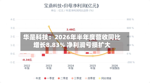 华是科技：2026年半年度营收同比增长8.83% 净利润亏损扩大