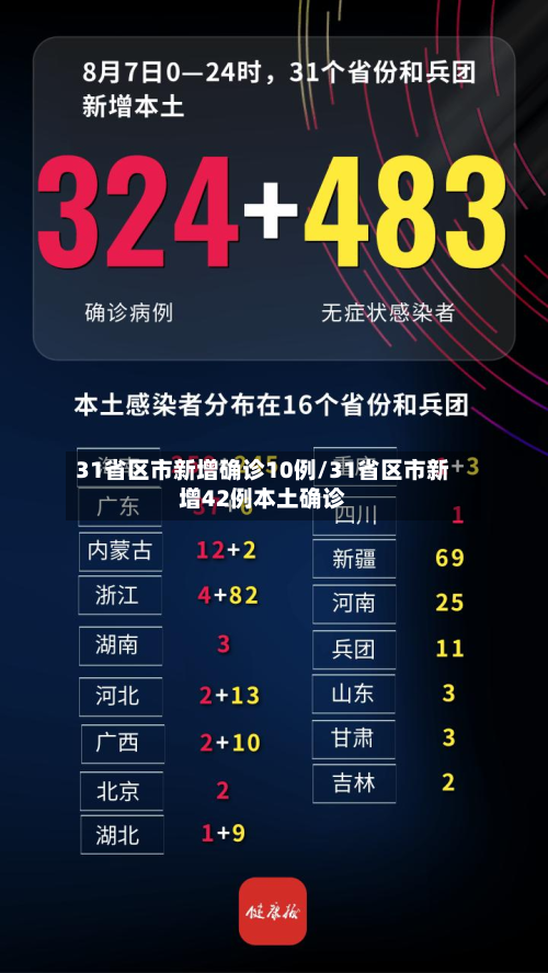31省区市新增确诊10例/31省区市新增42例本土确诊-第2张图片