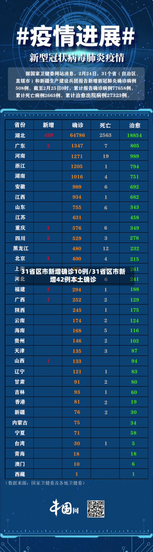 31省区市新增确诊10例/31省区市新增42例本土确诊