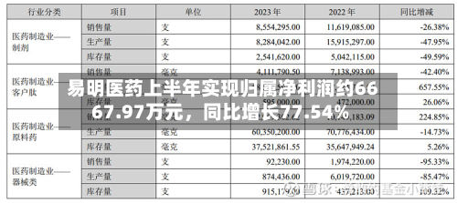 易明医药上半年实现归属净利润约6667.97万元，同比增长77.54%-第3张图片