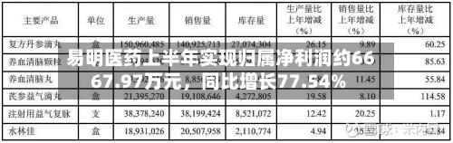 易明医药上半年实现归属净利润约6667.97万元，同比增长77.54%-第2张图片