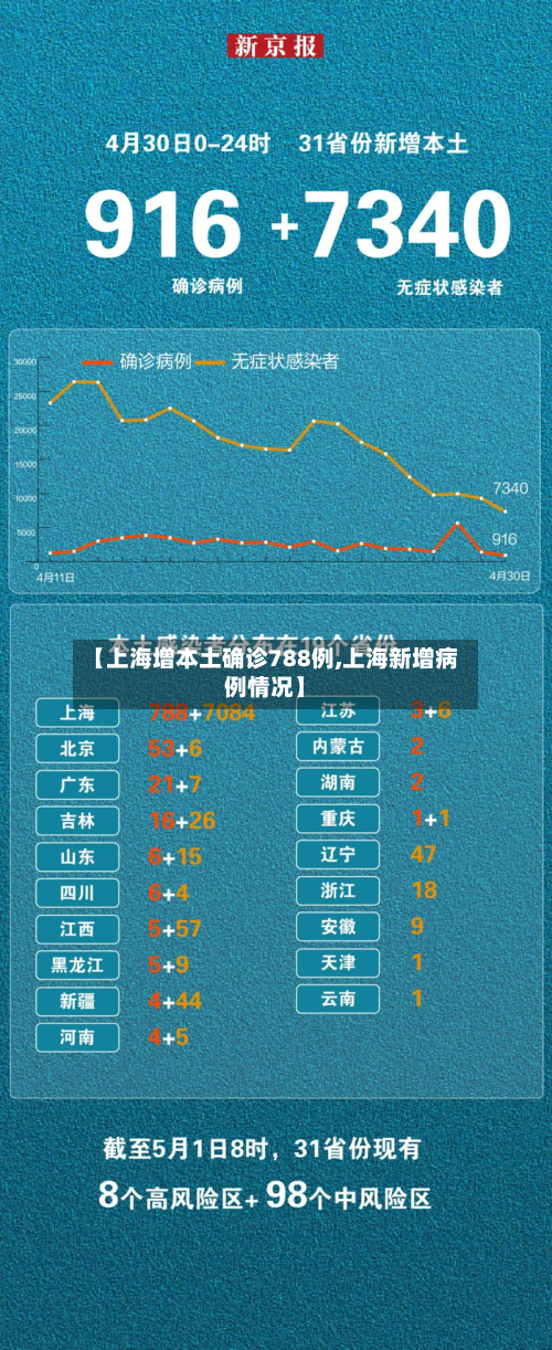 【上海增本土确诊788例,上海新增病例情况】-第3张图片