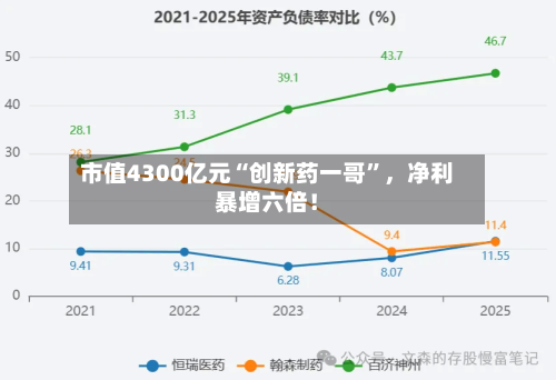 市值4300亿元“创新药一哥	”	，净利暴增六倍！-第2张图片
