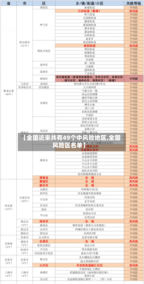 【全国近来共有49个中风险地区,全国风险区名单】-第2张图片