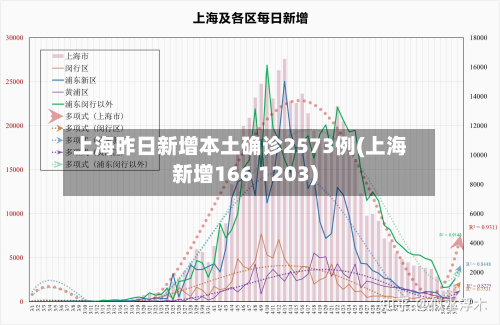 上海昨日新增本土确诊2573例(上海新增166 1203)-第3张图片