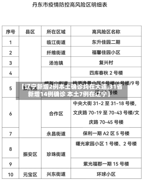 【辽宁新增2例本土确诊均在大连,31省新增14例确诊 本土7例在辽宁】-第3张图片