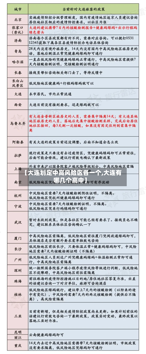 【大连划定中高风险区各一个,大连有哪几个高中】