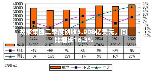 欢聚集团二季度创收5.908亿美元	，同比增长16.3%-第3张图片