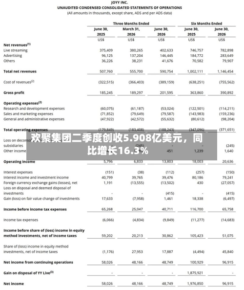 欢聚集团二季度创收5.908亿美元，同比增长16.3%-第2张图片