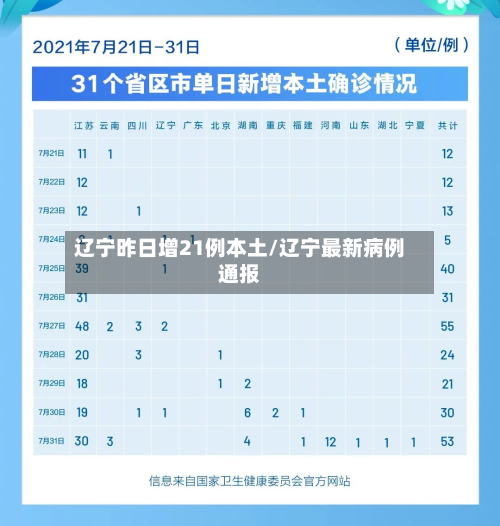 辽宁昨日增21例本土/辽宁最新病例通报