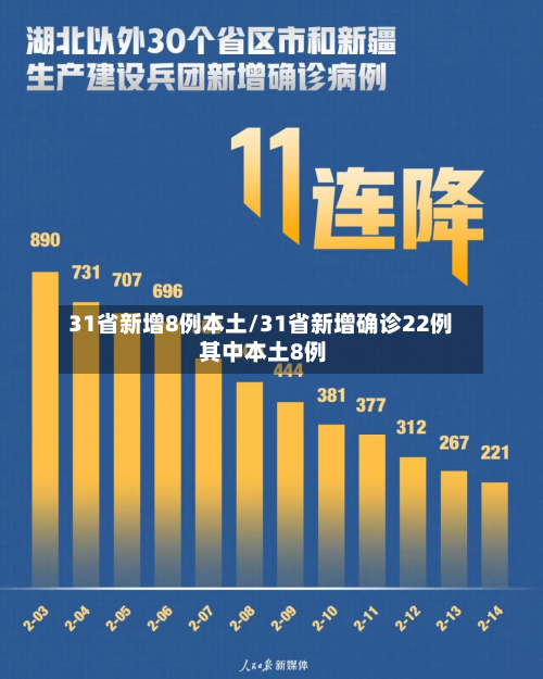 31省新增8例本土/31省新增确诊22例 其中本土8例