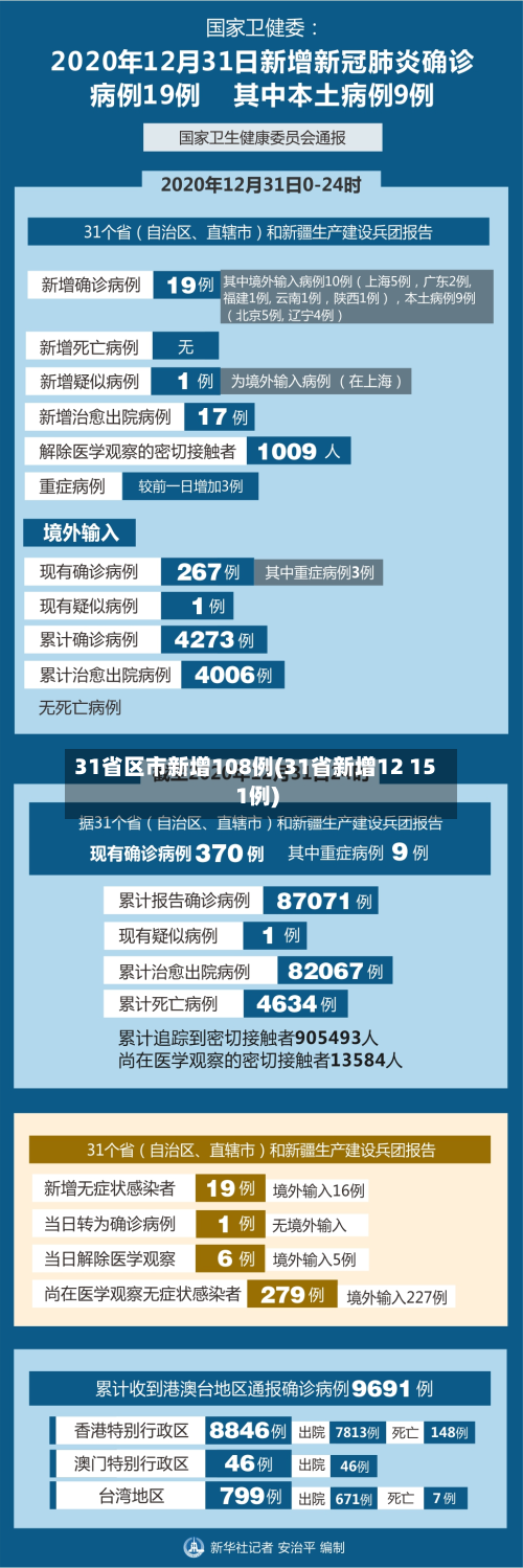 31省区市新增108例(31省新增12 151例)-第3张图片