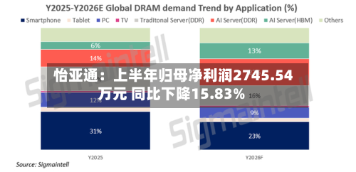 怡亚通：上半年归母净利润2745.54万元 同比下降15.83%-第1张图片