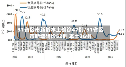 31省区市新增本土确诊47例/31省区市新增确诊52例 本土36例