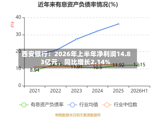 西安银行：2026年上半年净利润14.83亿元，同比增长2.14%