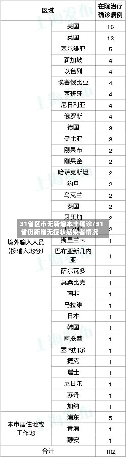 31省区市无新增本土确诊/31省份新增无症状感染者情况-第3张图片