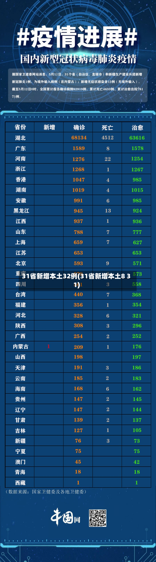 31省新增本土32例(31省新增本土8 31)