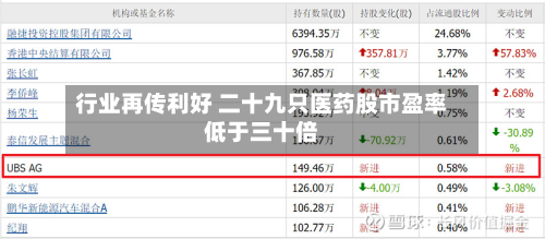 行业再传利好 二十九只医药股市盈率低于三十倍-第1张图片