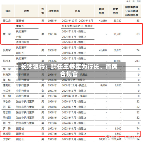 长沙银行：聘任王舒军为行长、首席合规官-第3张图片