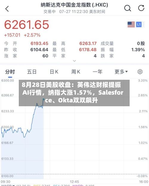 8月28日美股收盘：英伟达财报提振AI行情，纳指大涨1.57%，Salesforce	、Okta双双飙升-第2张图片