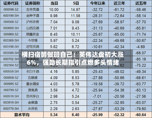 横扫宿醉做回自己：英伟达盘初大涨6%，强劲长期指引点燃多头情绪