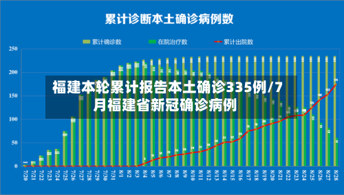 福建本轮累计报告本土确诊335例/7月福建省新冠确诊病例-第3张图片