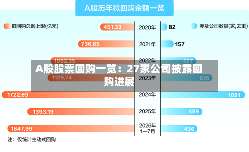 A股股票回购一览:27家公司披露回购进展-第2张图片