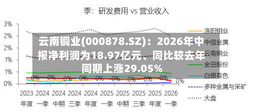 云南铜业(000878.SZ)：2026年中报净利润为18.97亿元、同比较去年同期上涨29.05%-第2张图片