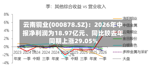 云南铜业(000878.SZ)：2026年中报净利润为18.97亿元、同比较去年同期上涨29.05%
